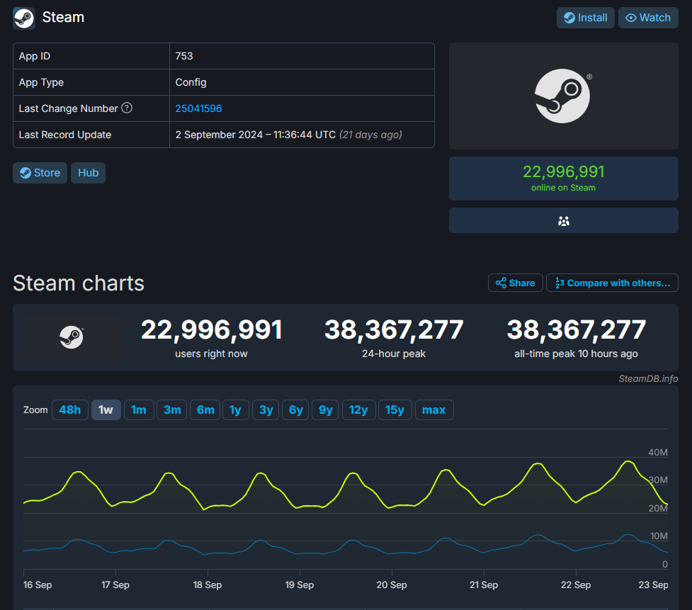 Steam在线玩家数突破3836万，《黑神话：悟空》热度持续