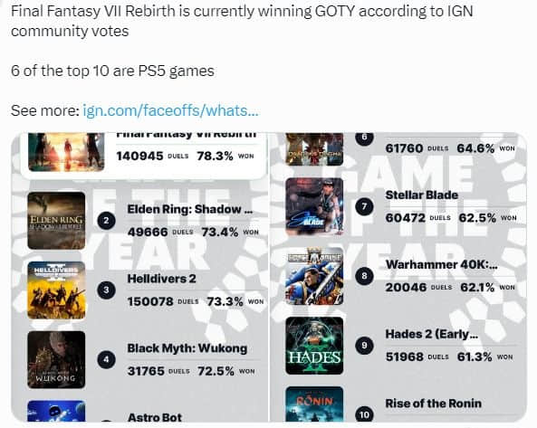 IGN玩家票选年度最佳：索尼PS游戏占六席