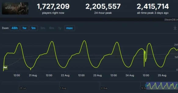 《黑神话：悟空》助力Steam创下3800万同时在线人数记录