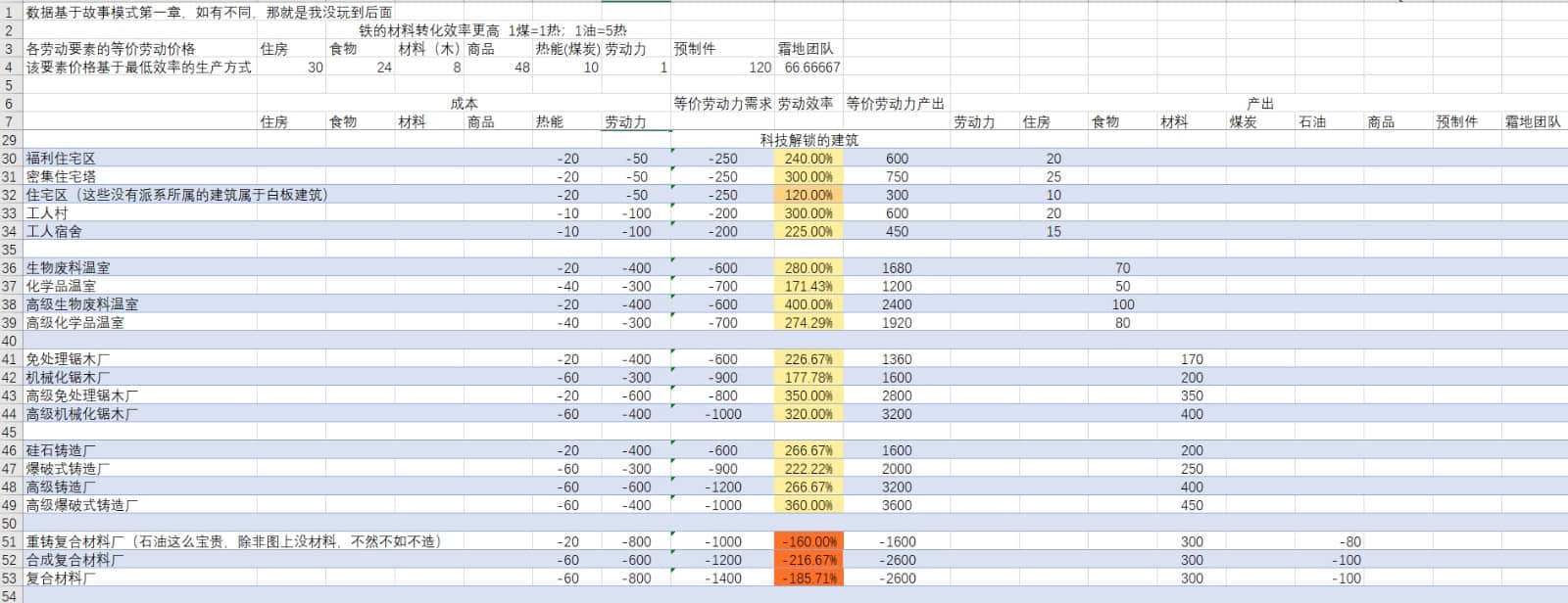《冰汽时代2》资源建筑效率全面解析