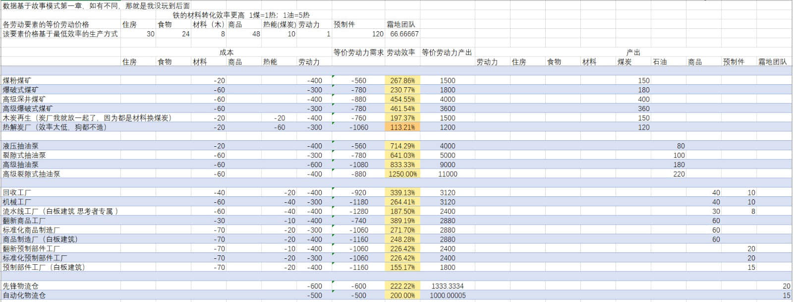 《冰汽时代2》资源建筑效率全面解析