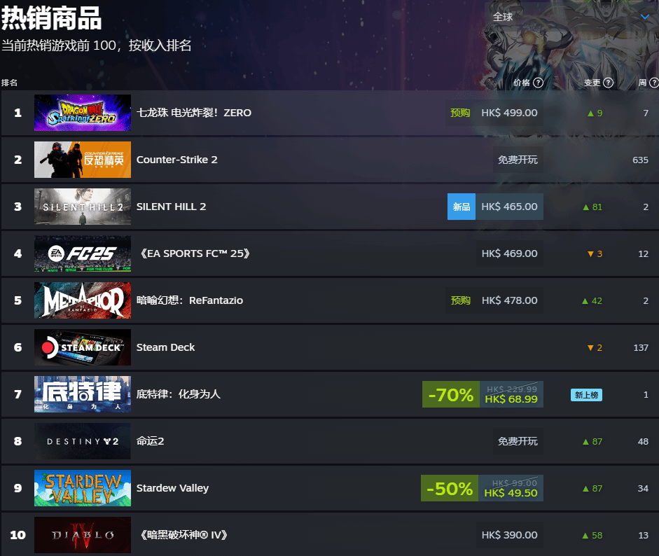 《暗喻幻想：ReFantazio》上线前已占据Steam畅销榜前列