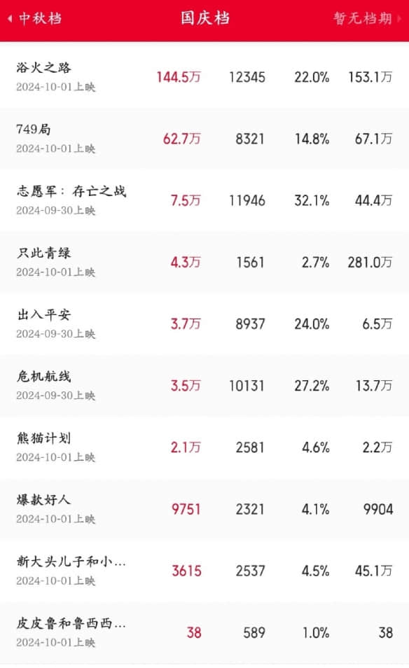 国庆档影片预售火热，《欲火之路》翻倍领跑